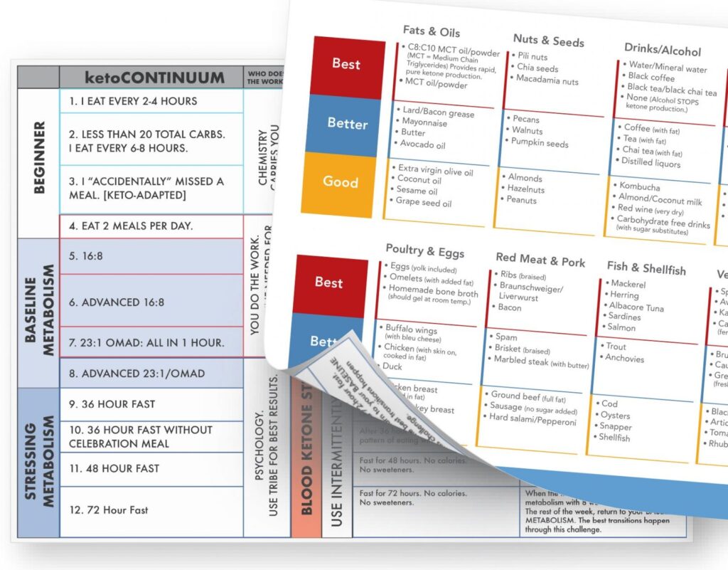 Bozmd ketoCONTINUUM Map + Dr Boz good, Better, BEST Food Guide what